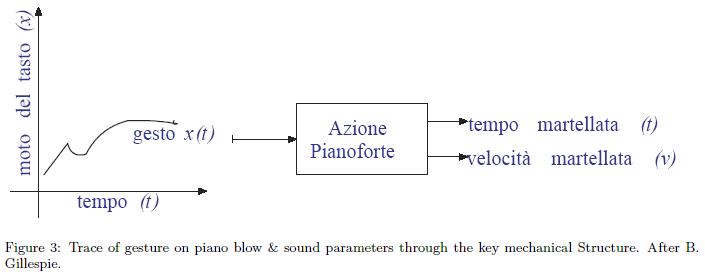 time of blow and hammer's speed determined by gesture